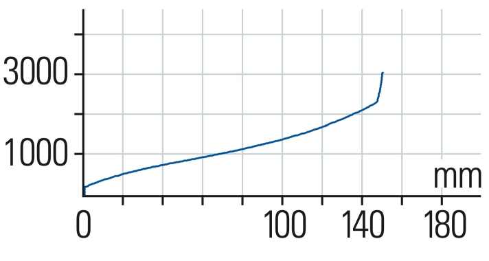 Formula Selva R: Die Kennlinie der Formula verläuft schön linear. Für Tuning-Freunde gibt es noch zwei weitere Dämpfungseinheiten.