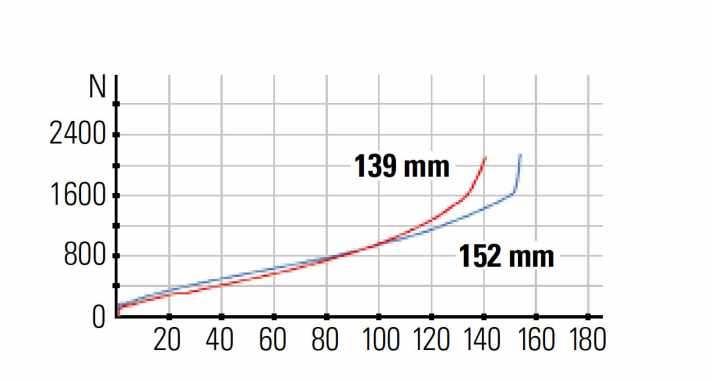   Hinterbau und Gabel sind gut aufeinander abgestimmt. Beide bieten hohe Sensibilität und genügend Progression.