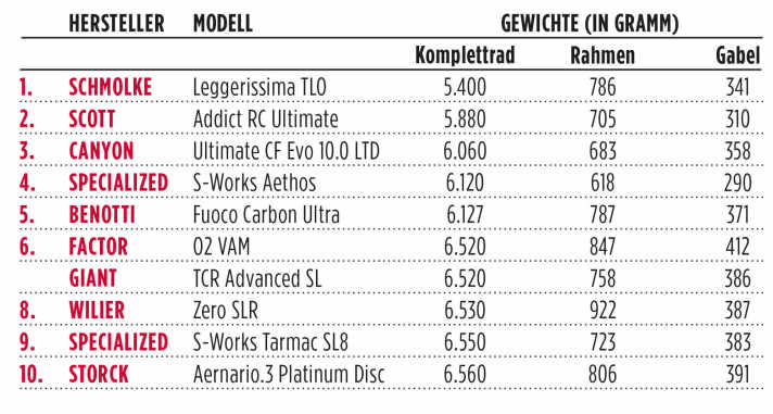 Die zehn leichtesten Disc-Rennräder im TOUR-Test (Stand: Januar 2025). Die Rangliste berücksichtigt das jeweils leichteste Modell. Rechnet man einen ­Pedalsatz mit 225 Gramm ein, bleiben alle Kandidaten unter dem UCI-Gewichtslimit.