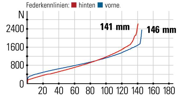 Canyon Neuron AL 6  - Federkennlinien:  Gabel und Dämpfer harmonieren gut miteinander. Durch die Serienstreuung bietet die Gabel etwas mehr Hub als angegeben.