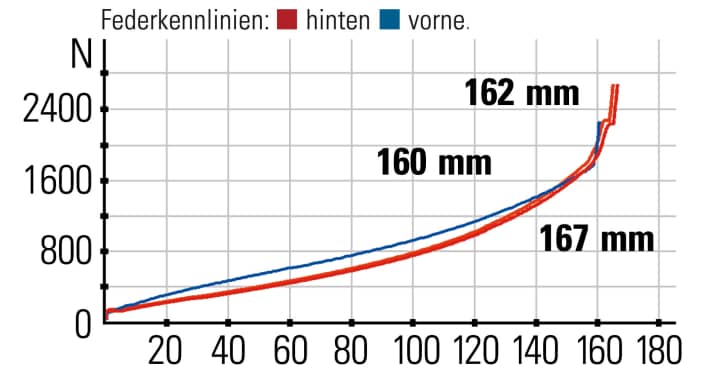 Specialized Status 160 - Federkennlinien: In der Low-Einstellung bietet das Heck den geringeren Federweg. Erst die High-Einstellung schaltet das gesamte Schluckvermögen frei.