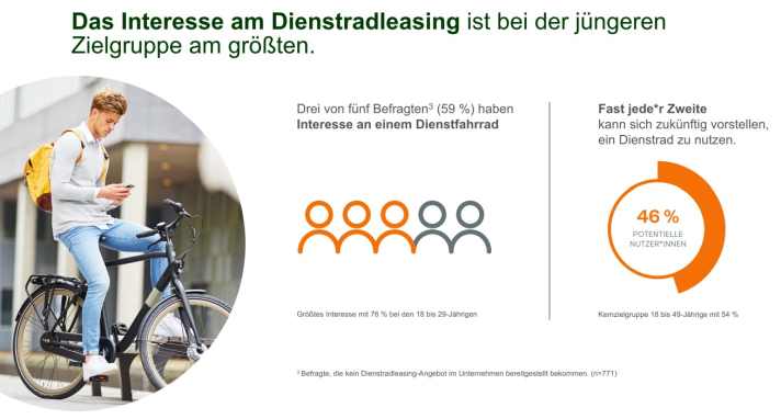 Das Interesse am Dienstradleasing ist bei der jüngeren Zielgruppe am größten.