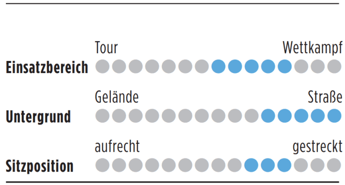 Bewertung