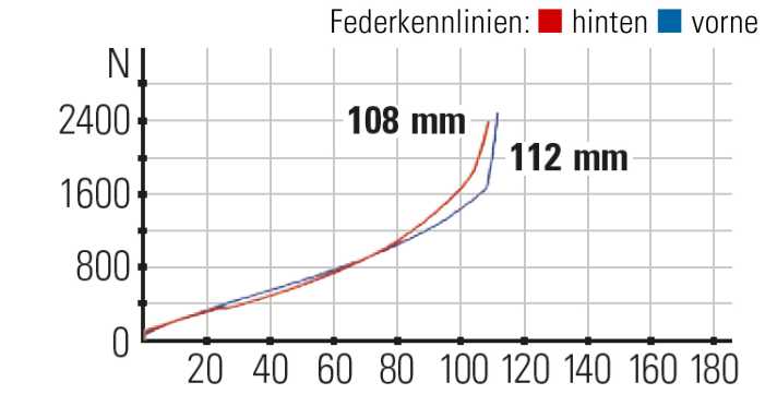 Die Kennlinie: Gabel und Dämpfer
arbeiten sehr linear und geben großzügig
 Federweg frei.