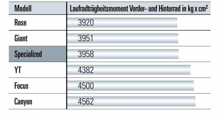 Trägheitsmoment Laufräder: Je niedriger der Wert, desto besser lassen sich die Laufräder beschleunigen.
