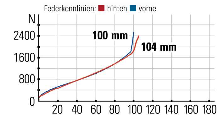 Canyon Lux World Cup - Federkennlinien: Die Federelemente sprechen super an. Dem Hinterbau fehlt etwas die Progression.