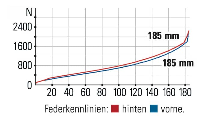 Pole Vikkelä - Federkennlinien:  Das Ansprech-
verhalten des Hinterbaus ist dem 
der Gabel minimal überlegen.