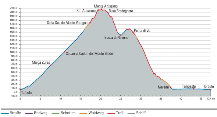 Höhenprofil Monte Altissimo