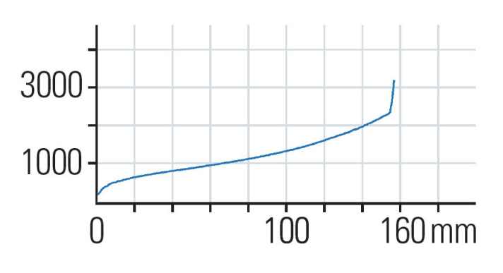   Öhlins RXF36: Beim Ansprechen gibt es etwas sensiblere Gabeln. Der Verlauf ist schön linear mit einer leichten Progression am Ende. Die Negativfeder unterstützt bis etwa 80 Millimeter Federweg.