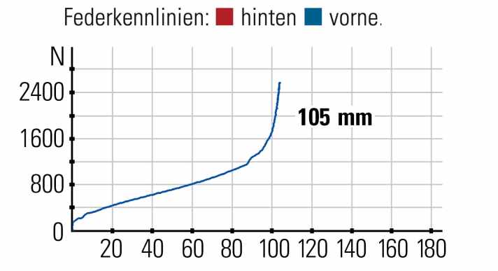 Cervelo ZHT-5 - die Kennlinie: Die Rockshox SID bietet den klassischen Federweg, spricht fein an und besitzt einen guten Durchschlagschutz. 