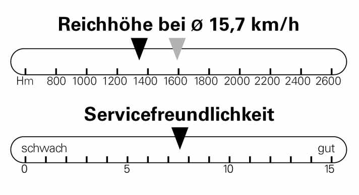 Reichweite und vor allem die Geschwindigkeit in unserem Standard-Reichweitentest liegen deutlich über Light-Niveau und nah am Niveau normaler E-MTB-Tourer. Bei der Servicefreundlichkeit ist der Leichtbau-Bolide nur Mittelmaß.