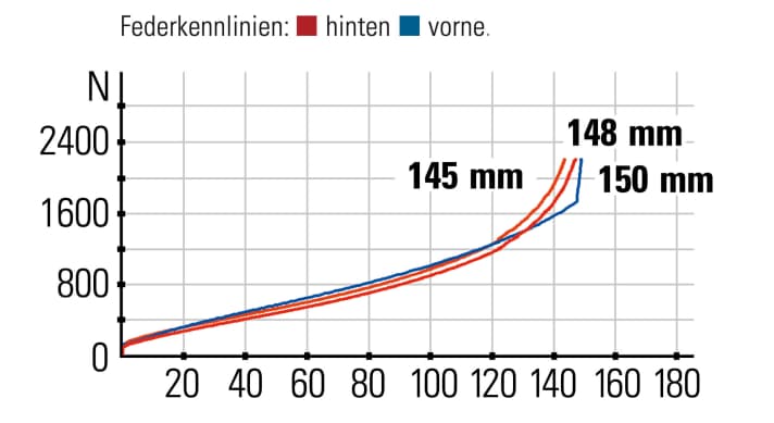 Trek Fuel EX 9.9 AXS - die Kennlinie: Gabel und Hinterbau liefern nahezu den gleichen Federweg. Der Hinterbau bietet eine angenehme Progression. / Foto: BIKE-Testabteilung