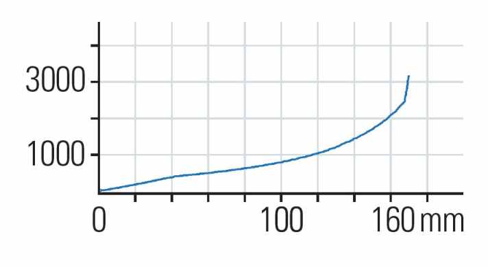   Formula Selva EX: Die Selva geht feinfühlig ans Werk und reagiert bereits auf kleine Unebenheiten. Die Kennlinie geht bereits recht früh in die Progression, lässt sich aber durch Öl in der Luftkammer tunen.