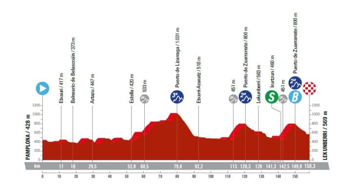 Vuelta-a-Espana-2023-15-Profile