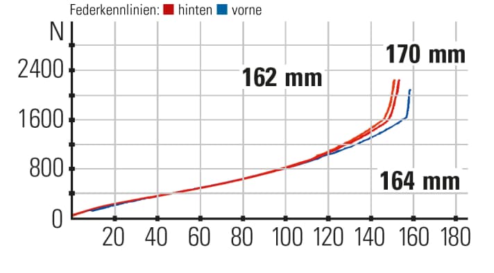   Santa Cruz Megatower C Federkennlinien: Der Flipchip hat nahezu keinen Einfluss auf den Federweg. Im Vergleich zum Hinterbau steht die Fox-Gabel etwas besser im Federweg.