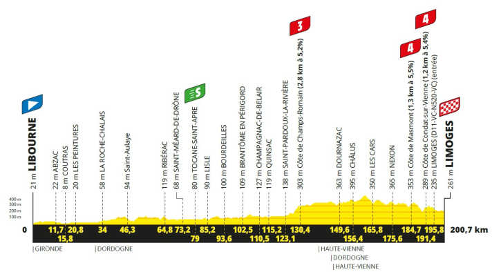 Das Höhenprofil der 8. Etappe der Tour de France 2023