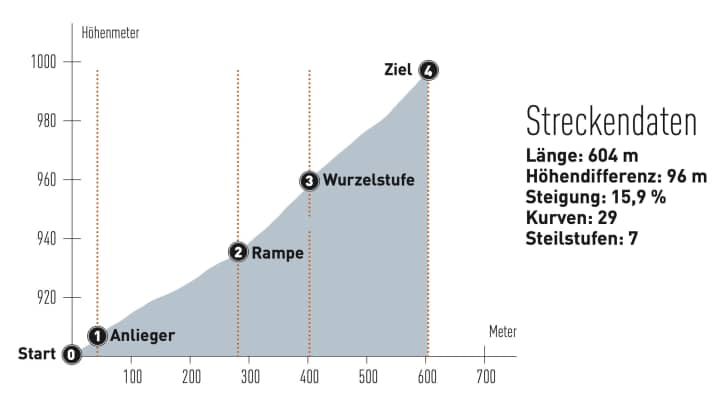 Die Daten der Teststrecke in Oberammergau.