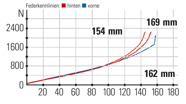   YT Capra 29 Core 2 Federkennlinien: In der flachen Flipchip-Einstellung ist der Federweg mit 152 mm am geringsten. Dadurch fühlt sich das Heck direkt an.