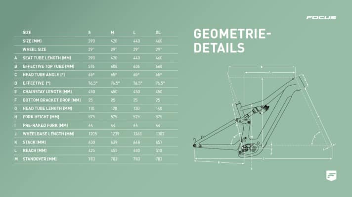 Winkel und Maße des neuen Jam² im Check. Auffällig: Statt länger und flacher bleibt Focus auch beim neuen Bike sehr nah am Vorgänger.