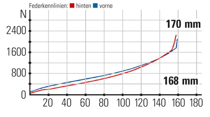 Radon Swoop 9.0 Federkennlinien: Mit 168 Millimetern bietet das Radon-Heck zwar den größten Federweg, kann das Potenzial aber nicht nutzen. Es fehlt an Sensibilität.
