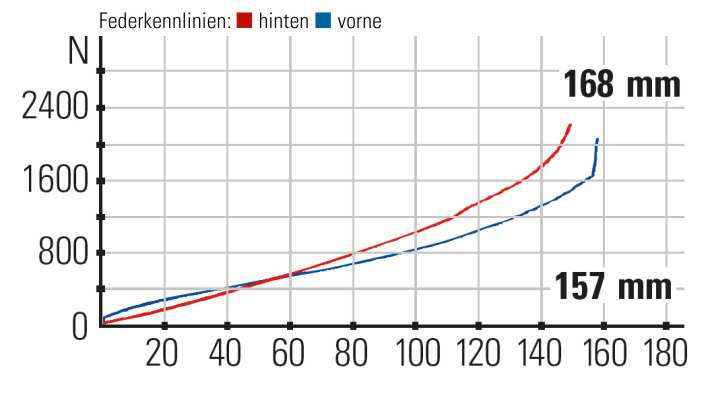   Norco Range C2 Federkennlinien: Das Stahlfederheck arbeitet schön linear und hängt im Arbeitsbereich nicht durch. Trotzdem ist Durchschlagschutz vorhanden.