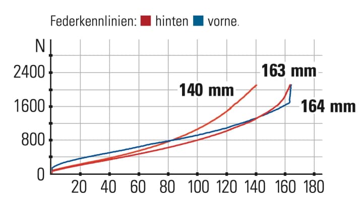 Bold Unplugged Ultimate - Federkennlinien: Per Tracloc-Konzept verringert sich der Hub im Heck auf 140 Millimeter. Front und Heck harmonieren und ergänzen sich gekonnt.
