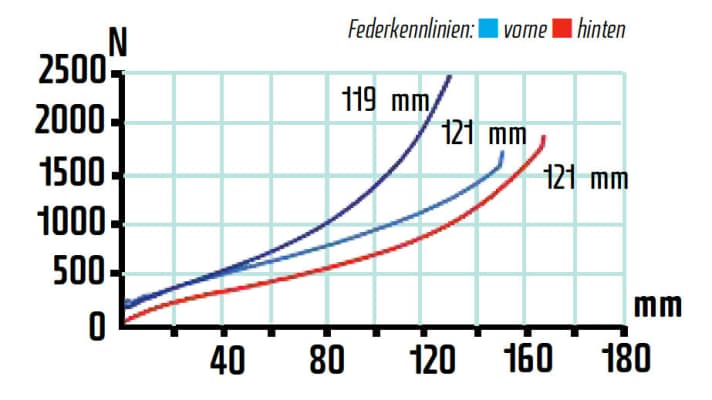   Die Kennlinie des Hinterbaus verläuft in der Mitte relativ flach, wodurch man etwas wegsackt. An der Gabel lässt sich die TRC -Option eindrucksvoll sehen.