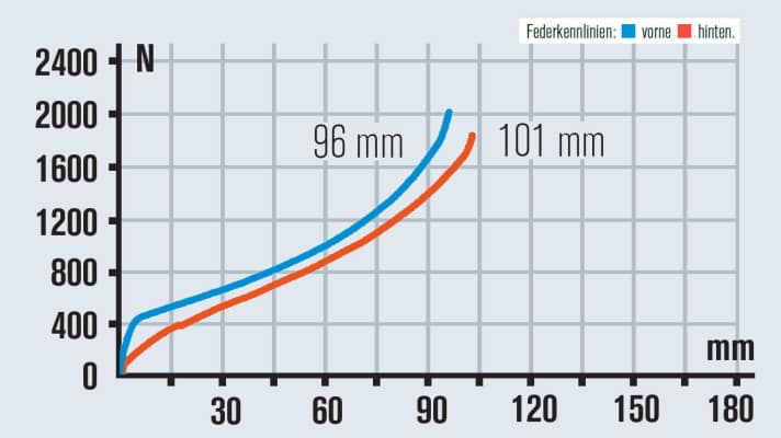   Das Fahrwerk des Cannondale Scalpel passt zum Rennsport. Blockiert für den Sprint, offen für alles andere. Geht auch mit etwas weniger Luftdruck gut.