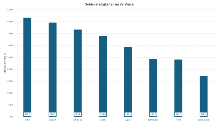 Die Sohlensteifigkeit ist nur auf dem Niveau guter Trail-Schuhe