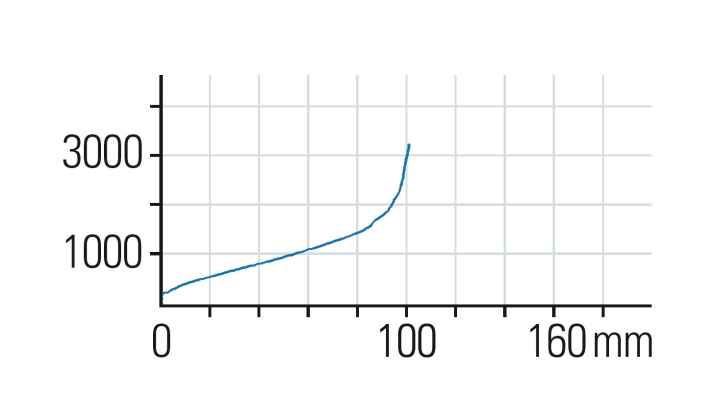   Rockshox Sid Worldcup: Die Rockshox Sid beginnt bereits bei 80 Millimetern Federweg mit der Progression. Bis dahin gibt sie den Federweg deutlich schneller frei als die Konkurrenzgabel von Fox. 