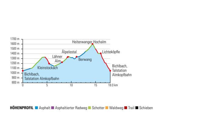   Höhenprofil Tour 3 über Lichte Trail und Mühlwald Trail