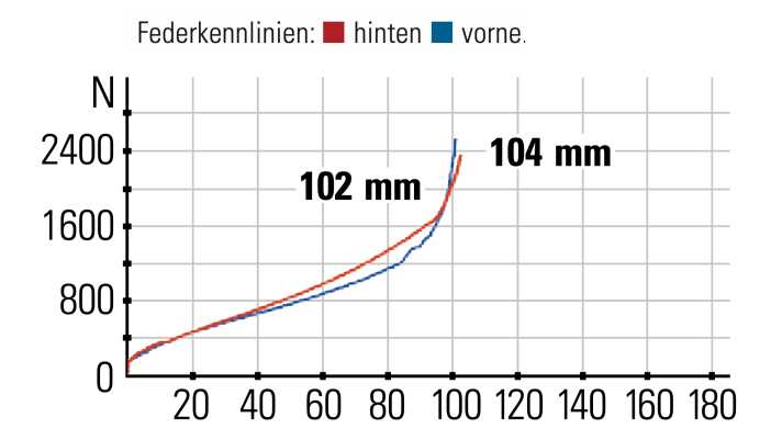 Lapierre XR 9.9 - Federkennlinien: Der Hinterbau arbeitet sensibler, als es die Grafik vermuten lässt, kommt aber früher in die Progression als die Gabel.
