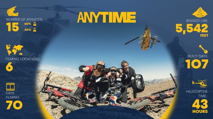 Der Film ANYTIME in Zahlen.