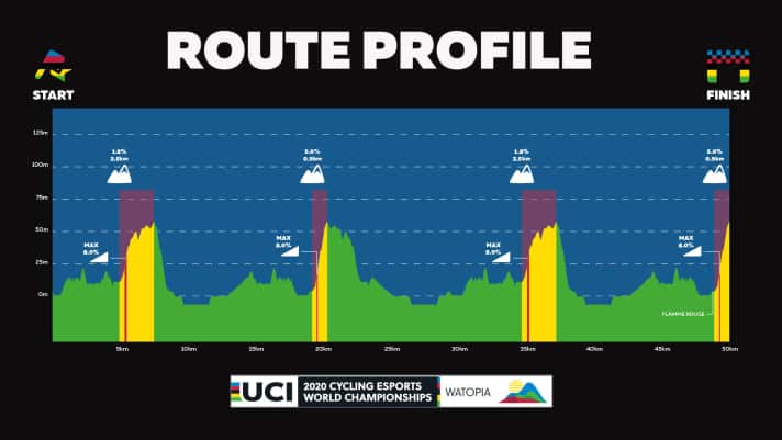 eCycling: Radsport-WM auf Zwift 2020