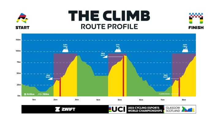 Das Höhenprofil von The Climb