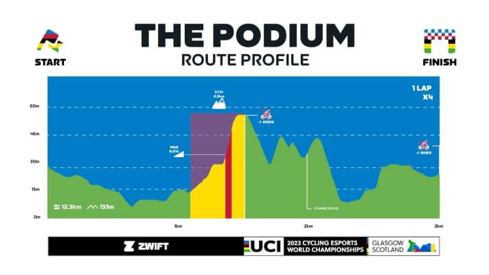 Das Höhenprofil von The Podium