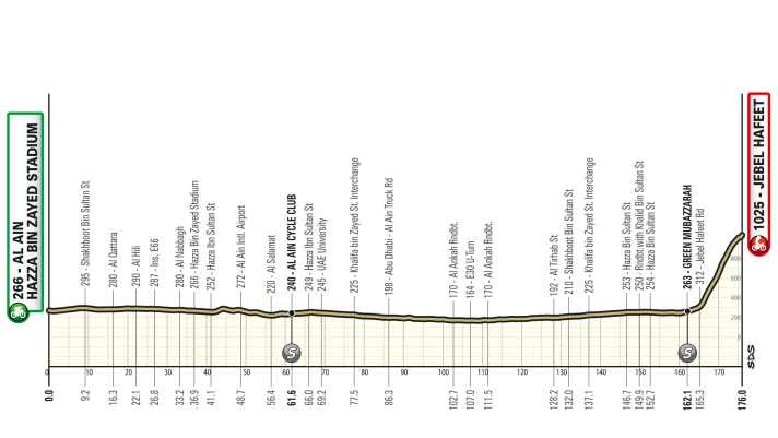 Das Profil der 7. Etappe der UAE Tour 2025