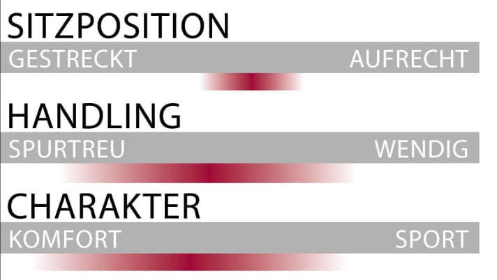   Sitzposition, Handling und Charakter des Cube Stereo Hybrid 140 im Überblick.