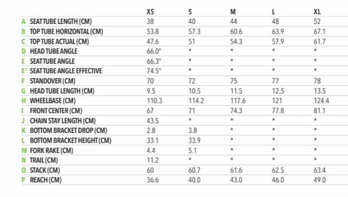   Bei der Geometrie macht Cannondale keine Experimente. Alle Maße liegen im Bereich dessen, was derzeit am Markt üblich ist. Der 66-Grad-Lenkwinkel ist nicht übermäßig falch. Ein effektiver Sitzwinkel von 74,5 Grad erlaubt eine aktive Pedalierposition. * Angaben sind identisch zur vorherigen Spalte