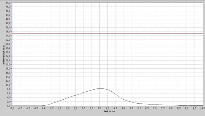 So sollte die Kurve im Optimalfall aussehen. Flach ansteigend und ohne spitzen Peak
