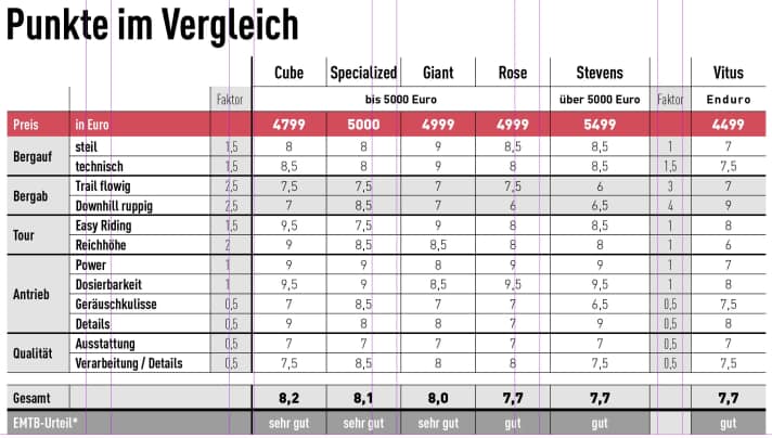 *Das Urteil gibt den subjektiven Eindruck der Tester und die Ergebnisse der Reichhöhenmessung und Labortests wieder. Das EMTB-Urteil ist preisunabhängig. EMTB-Urteile: super (ab 9,0), sehr gut (ab 8,0), gut (ab 7,0), befriedigend (ab 6,0), mit Schwächen (ab 5,0), darunter ungenügend.