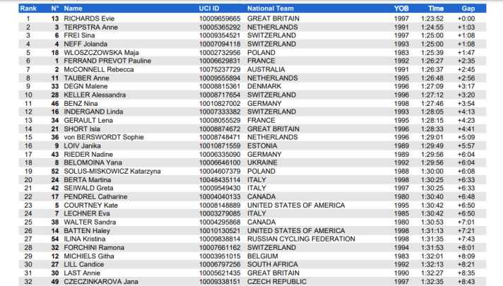   Das Ergebnis des Cross Country-Rennens der Damen bei der WM 2021 in Val die Sole. Mehr unter <a href="https://www.tissottiming.com/2021/mtbwch/en/uci" target="_blank" rel="noopener noreferrer nofollow">www.tissottiming.com/2021/mtbwch/en/uci</a>