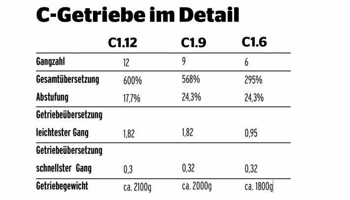 Pinion C-Getriebe im Detail