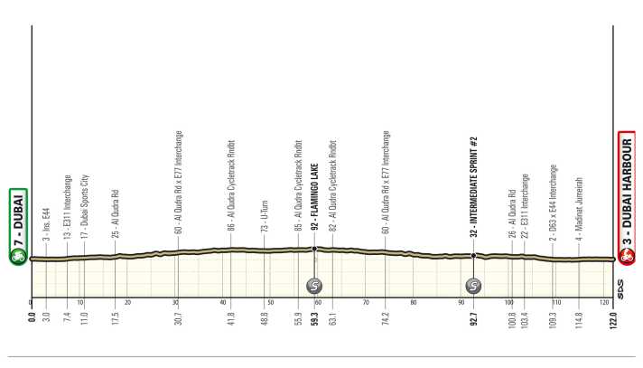 Das Profil der 1. Etappe der UAE Tour Women 2024.
