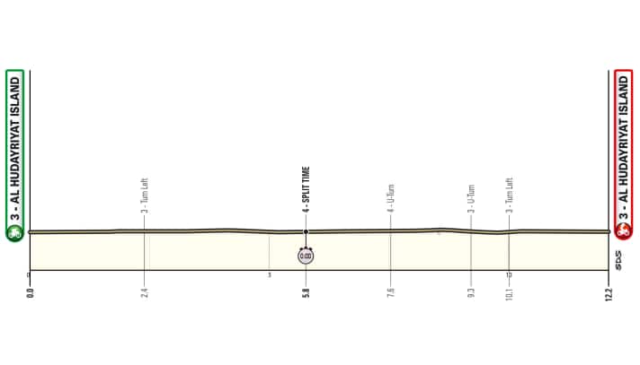 Das Profil der 2. Etappe der UAE Tour 2025