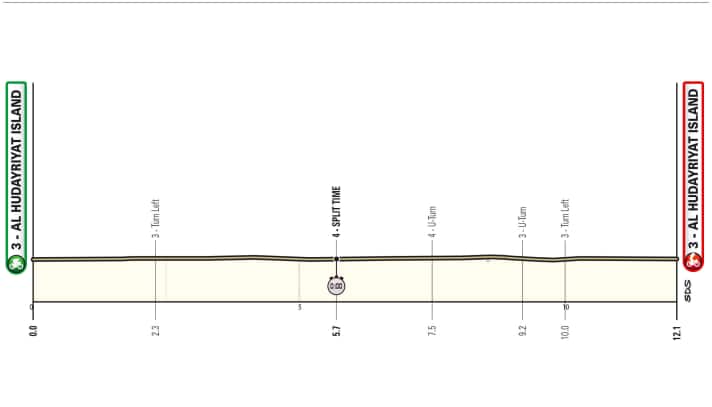 Das Profil der 2. Etappe der UAE Tour 2024.