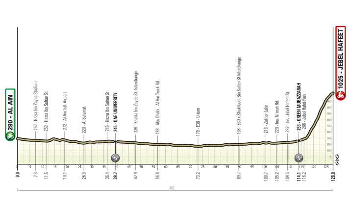 Das Profil der 3. Etappe der UAE Tour Women 2024.
