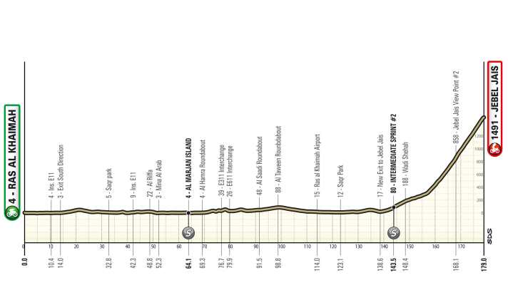 Das Profil der 3. Etappe der UAE Tour 2025