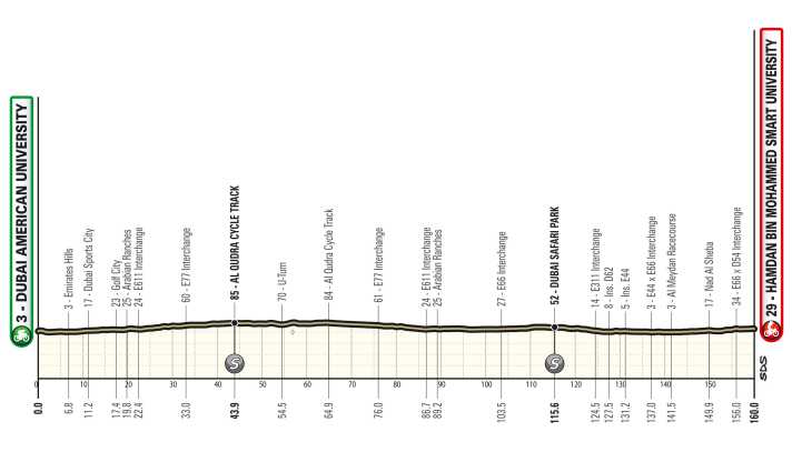 Das Profil der 5. Etappe der UAE Tour 2025