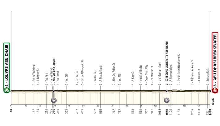 Das Profil der 6. Etappe der UAE Tour 2024.